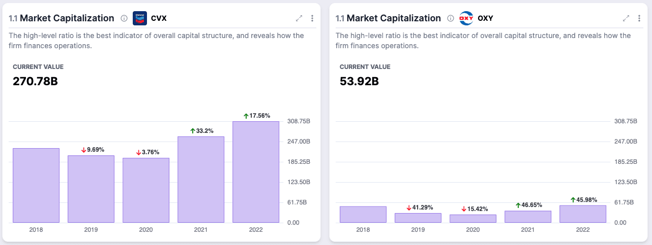 Battling for Buffett’s Bucks: OXY vs CVX - Insights & Analysis - EquitySet